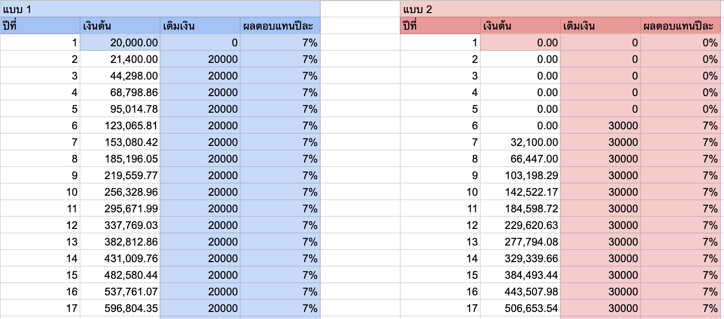 ตัวอย่างการกรอกการเริ่มต้นลงทุนในช่วงเวลาต่างกัน